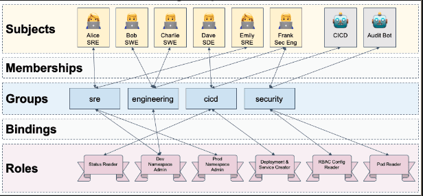 Roles and Bindings within the cluster